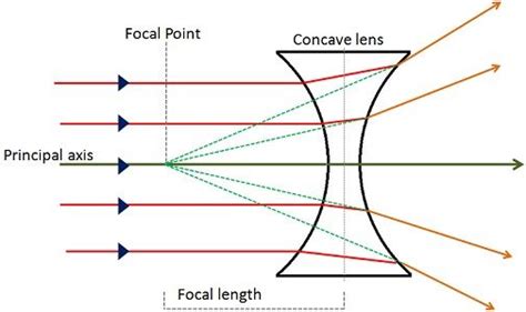 Difference Between Convex and Concave Lens (with Figure, Example and ...