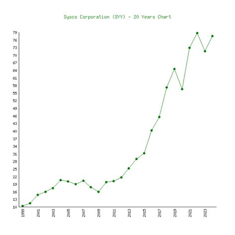 Sysco (SYY) - 6 Price Charts 1999-2024 (History)