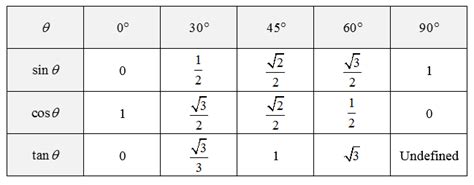 Trigonometric formulas - Free Math Help