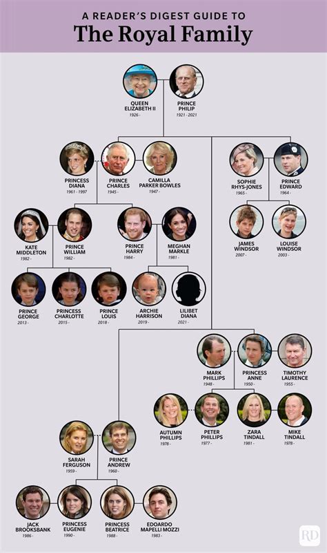 The British Royal Family Tree and Complete Line of Succession