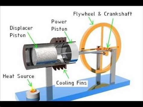 What is a Stirling Engine? | How does a Stirling Engine work?