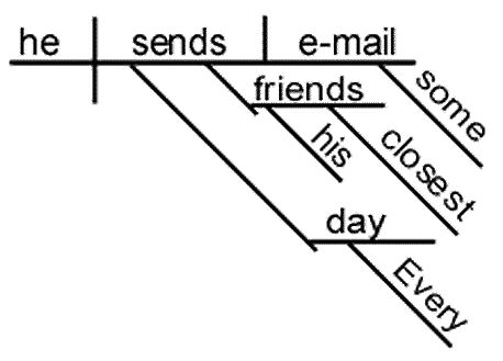 What is Sentence Diagramming?