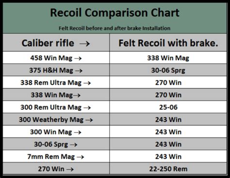 Recoil Chart For Rifle Calibers