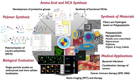 AK Barz Lab | Research in Polymer Science | Research Topics