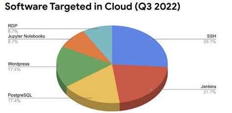 Top Cloud Security Challenges To Monitor in 2023