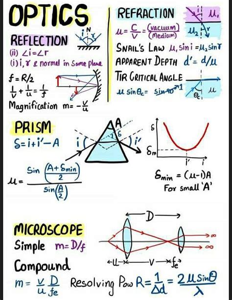 Formula sheet for OPTICS part 1 .don't answer plz? - EduRev NEET Question