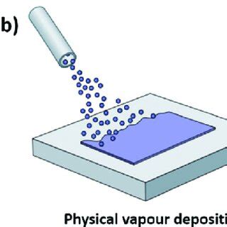 Flow sheet diagram lists the 2D material synthesis techniques ...