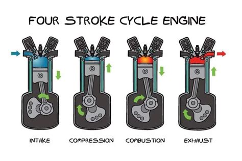 How does a 4 stroke engine work ? – MechStuff