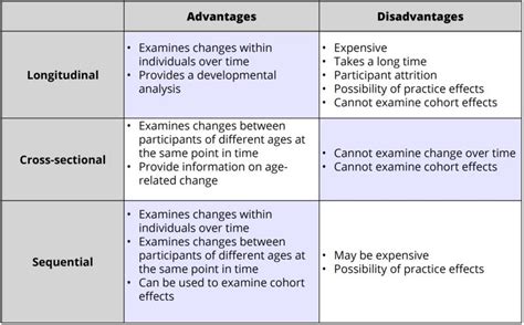 Research Involving Time-Spans | Lifespan Development