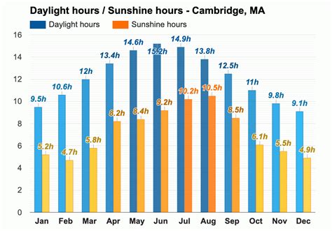 Cambridge, MA - Climate & Monthly weather forecast