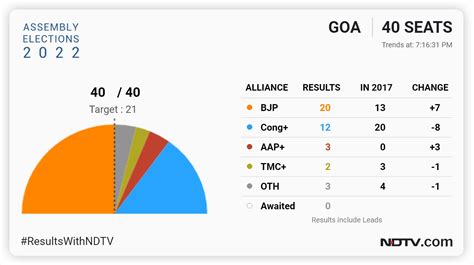 Elections 2022 Highlights: "From Himalayas To Sea, BJP Has Been Blessed ...