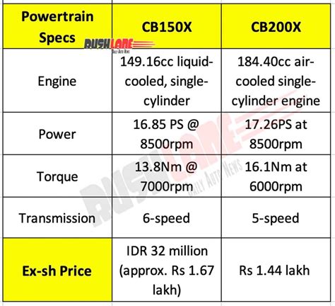 New Honda CB150X Vs CB200X - ADV Motorcycles Compared