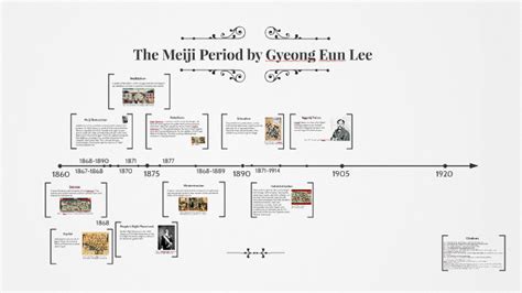 Meiji Restoration Timeline