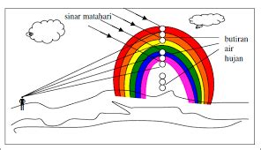 Latihan Soal Materi Pembiasan Cahaya Pada Prisma | Attempts: 349 - Quiz ...