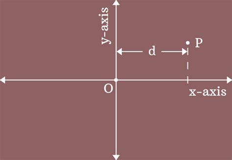 Abscissa | x-coordinate (Two dimensional space)