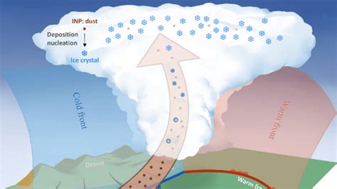 Dust lifted into the air by cyclones provides anchor points for cloud ...