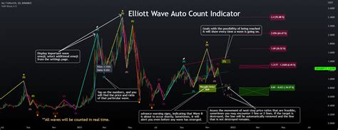 Elliott Wave - HAP [PRO] — Indicator by hapharmonic — TradingView