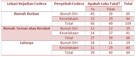 Contoh Tabel Kontingensi - 52+ Koleksi Gambar