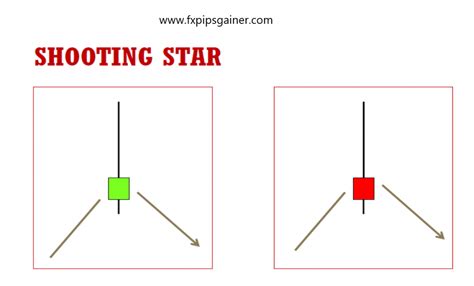 Shooting Star Candlestick Pattern – Forex Trading