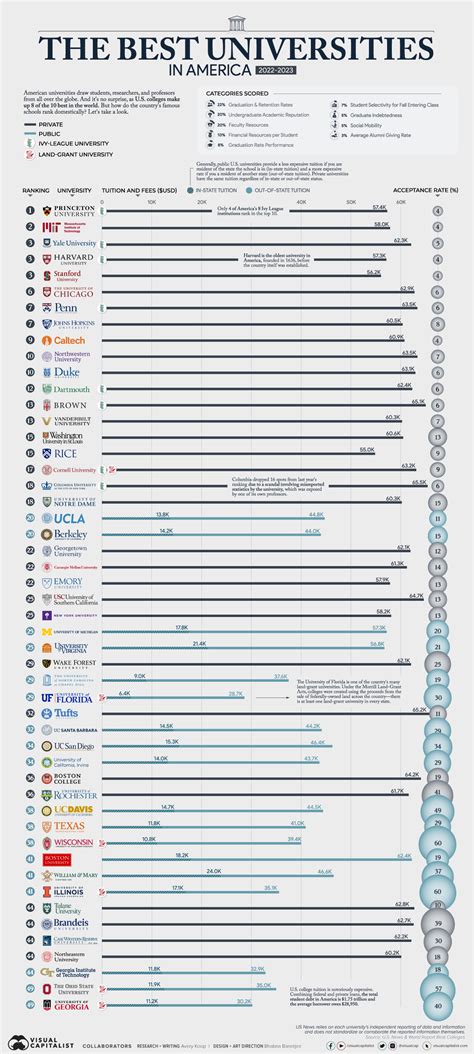 Visualized: The Best Universities in America - City Roma News