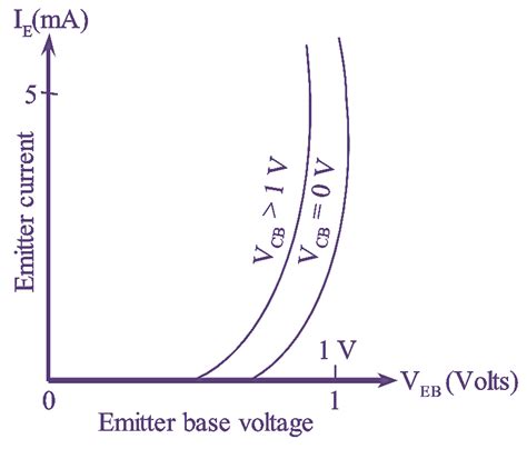 Common Base Configuration Of Npn Transistor