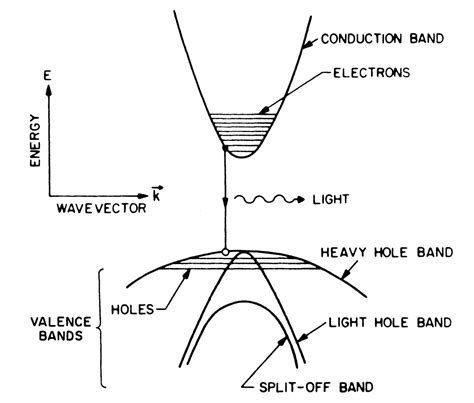 Radiative Recombination in Semiconductors – Fosco Connect