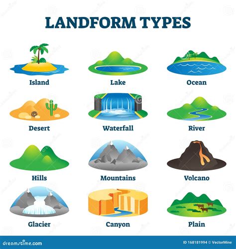 landform types . labeled geological educational scheme. Coloso