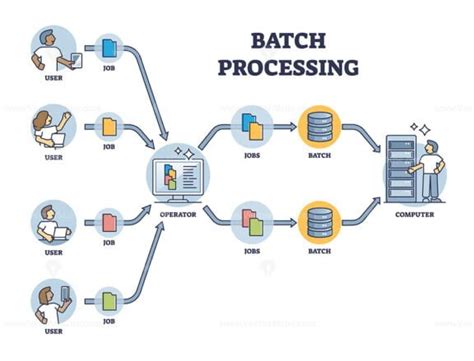 Batch processing method and data transactions in a group outline ...