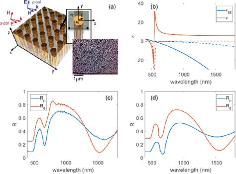 Figure 1 from Structural Second Order Nonlinearity in Metamaterials ...