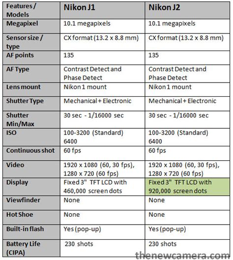 Nikon J1 vs. Nikon J2 « NEW CAMERA