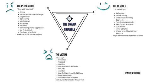 The Drama Triangle: How Parents & Teens Can Survive It | Interfaith ...