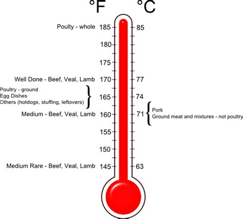 Cooking Temperature Chart