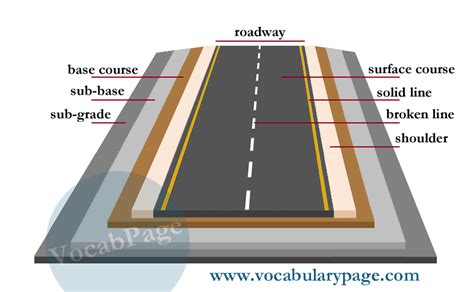 Road construction vocabulary