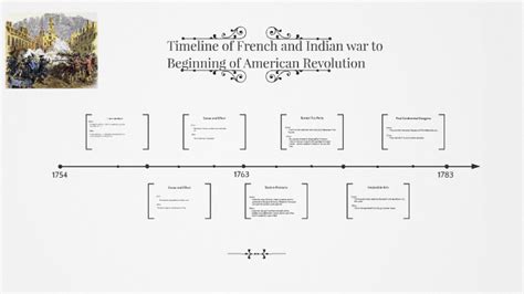 Timeline of French and Indian war to Beginning of American R by Juan ...