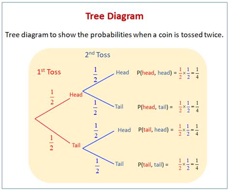 Tree Diagram Worksheets