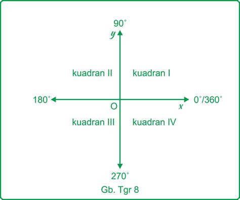Cara Menghitung Sudut Berelasi dalam Berbagai Kuadran 1 Sampai 4