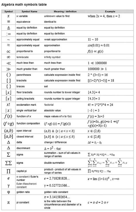 11 best Algebra Cheat Sheets images on Pinterest | Knowledge, Learning ...