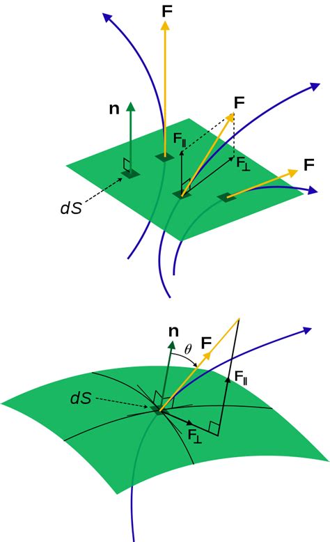 Flux - Wikipedia | What is flux, Flux, Mathematics