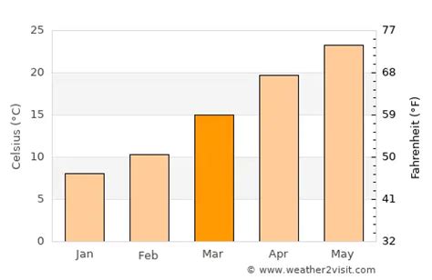 Cedar Park Weather in March 2025 | United States Averages | Weather-2-Visit