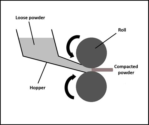 Powder Metallurgy | Manufacturing | LTS