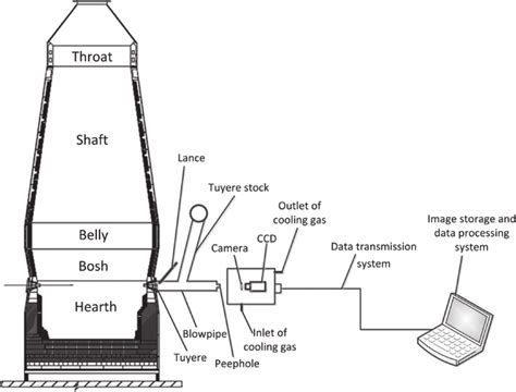 Blast Furnace Diagram