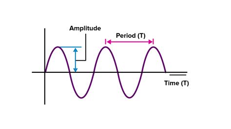 Define the term amplitude in relation to a wave?