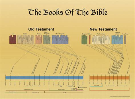 Books of the Bible Timeline Chart