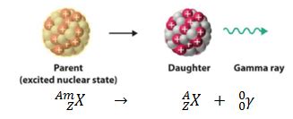 Gamma Decay - Gamma Radioactivity | Definition & Theory | nuclear-power.com