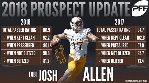 Three plays that defined Wyoming QB Josh Allen's 2017 season