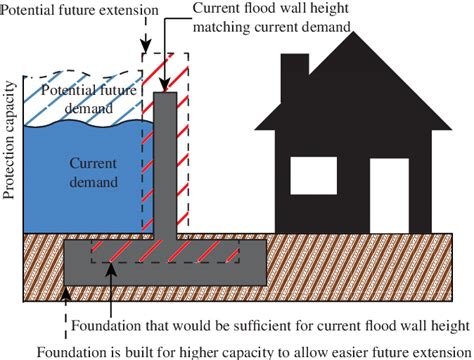 An example of a flexible flood protection measure-a flood wall. Adapted ...