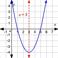 Parabola Axis Of Symmetry Equation