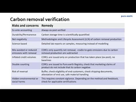 Puro.earth Carbon Removal Verification Process - YouTube