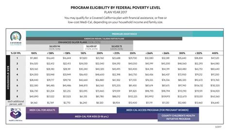 When do Medi-Cal and Covered California implement the new FPL Chart ...