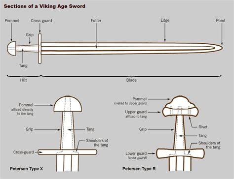 Anatomy Of A Sword - ANATOMY